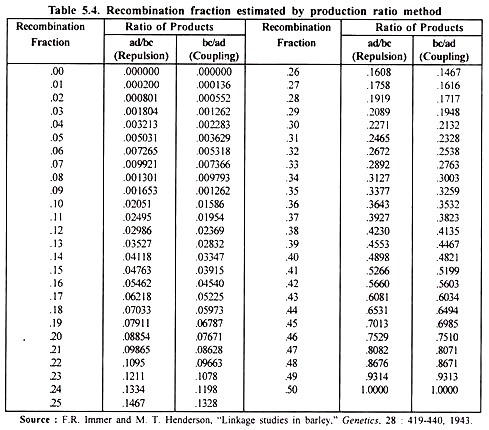 Recombitation fraction estimated by production ratio method