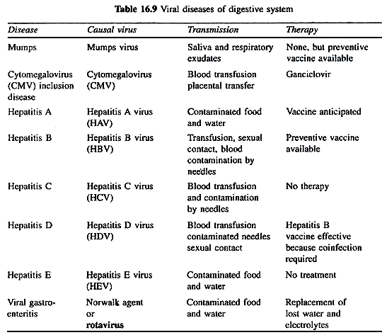 Viral Diseases of Digestive System