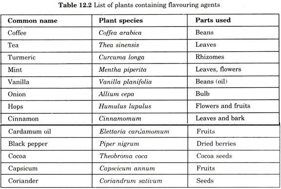 List of Plants Containing Flavouring Agents