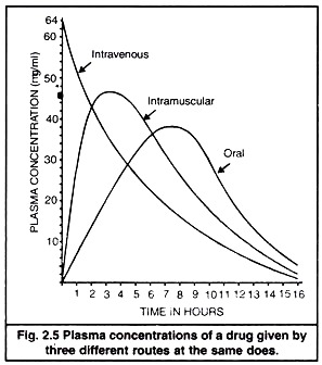 Plasma Concentrations of A Drug