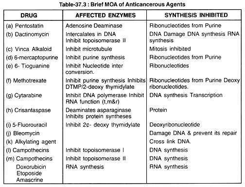 Brief MOA of Anticancerous Agents