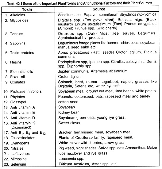 Plant Toxins and Antinutrional Factors and their Plant Sources