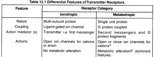 Differential Features of Transmitter Receptors