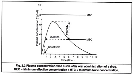 Plasma Concentration-Time Curve After Oral Administration of A Drug