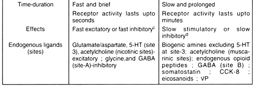 Differential Features of Transmitter Receptors