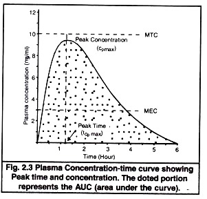 Plasma Concentration-Time Curve