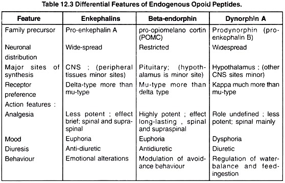 Differential Features of Endogenous Opoid Peptides