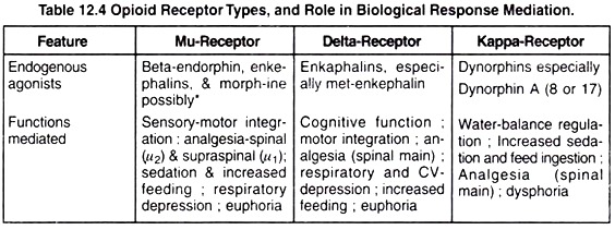 Opioid Receptor Types, and Role in Biological Respone Mediation