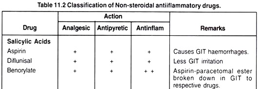 Classification of Non-Steroidal Antiflammatory Drugs