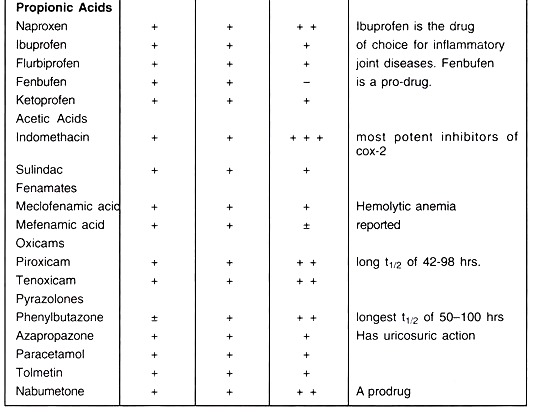 Classification of Non-Steroidal Antiflammatory Drugs