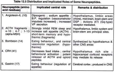 Distribution and Implicated Roles of Some Neuropeptides