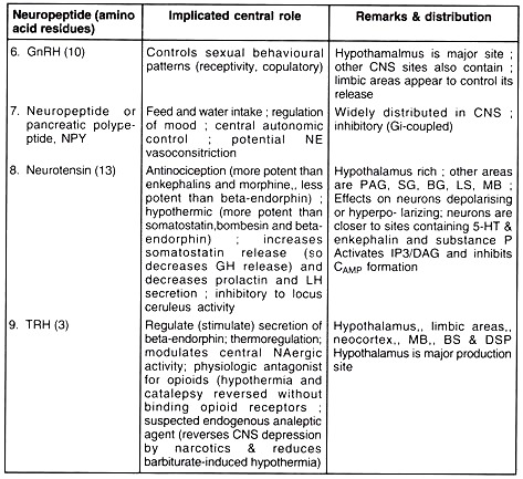 Distribution and Implicated Roles of Some Neuropeptides