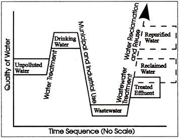 Concept of Wastwater Reclamation and Reuse