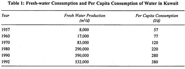 Fresh-Water and Per Capita Consumption of Water in Kuwait