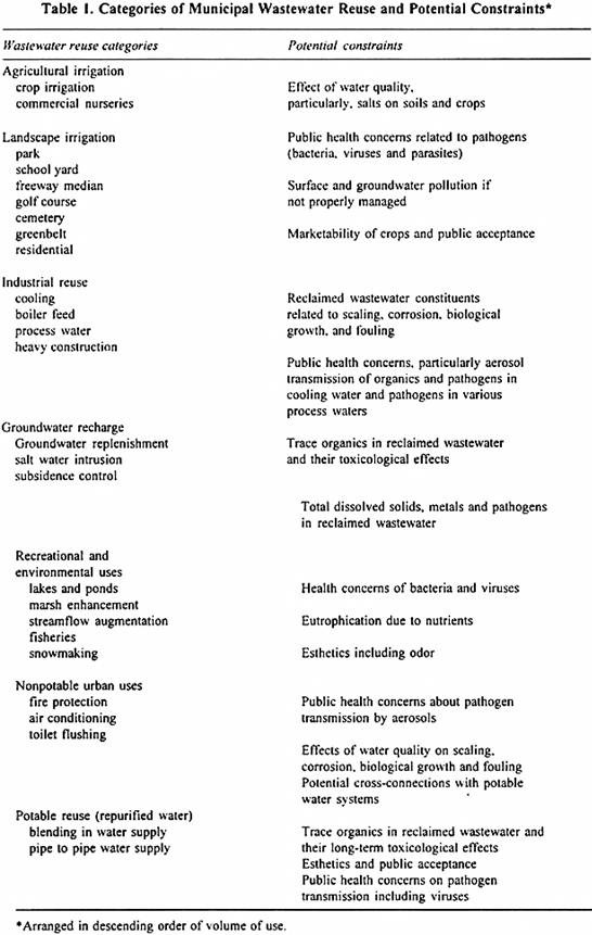 Categories of Municipal Wastewater Reuse and Potential Constraints