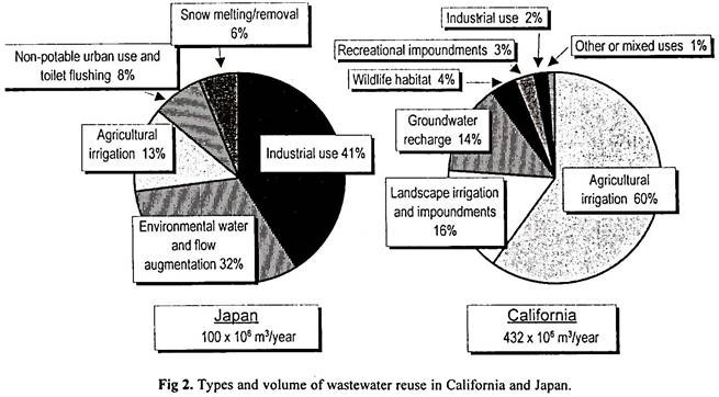 Types and Volume of Wastewater Reuse in California and Japan