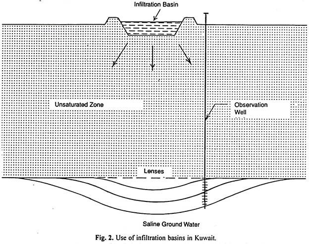 Use of Infiltration Basins in Kuwait