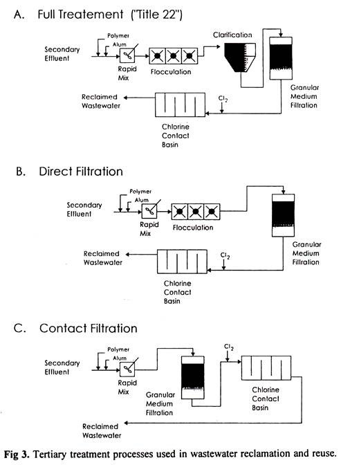 Tertiary Treatment Processes Used in Wastewater Reclamation and Reuse