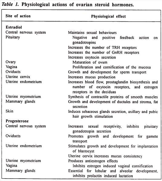 Physiological Actions of Ovarian Steroid Hormones