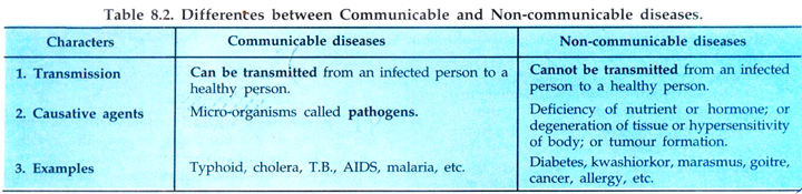 Differences between Communicable and Non-Communicable Diseases