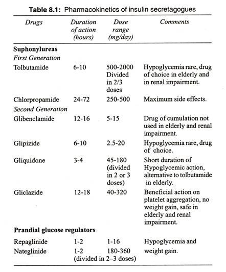 Pharmacokinetics of Insulin Secretagogues