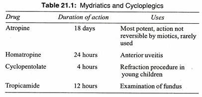 Mydriatics and Cycloplegics