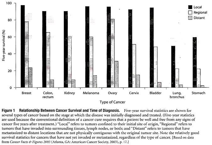 Relationship between Cancer Survival and Time of Diagnosis