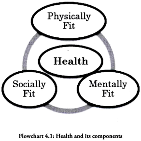 Health and its Components