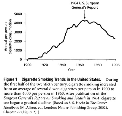 Cigarette Smoking Trends in the United States