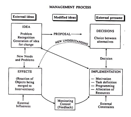 Management Process