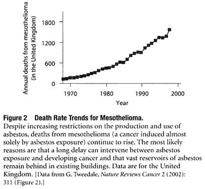 Death Rate Trends for Mesothelioma