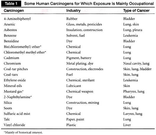 Some Human Carcinogens