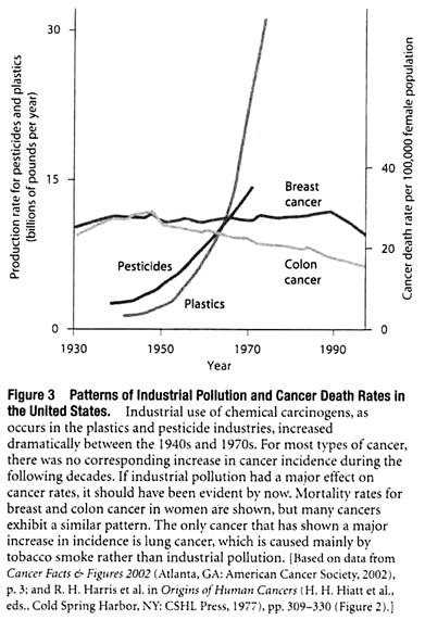 Patterns of Industrial Pollution and Cancer Death Rates