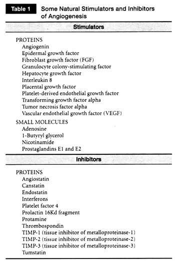 Some Natural Stimulators and Inhibitors of Anglogenesis