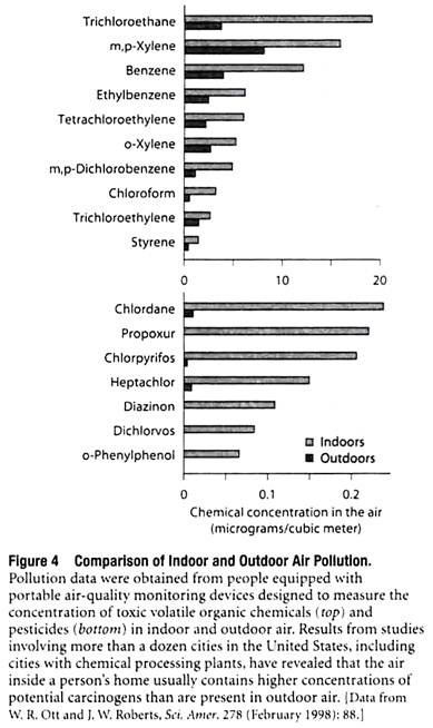 Comparison of Indoor and Outdoor Air Pollution