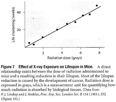 Effect of X-Ray Exposure on Lifespan in Mice