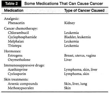 Some Medications that can cause Cancer