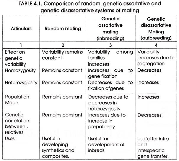 Comparison of Random, Genetic Assortative and Disassortative Systems of Mating