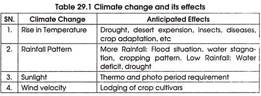 Climate Change and Its Effects