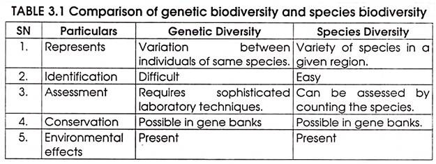 Comparison of Genetic Biodiversity and Species Biodiversity