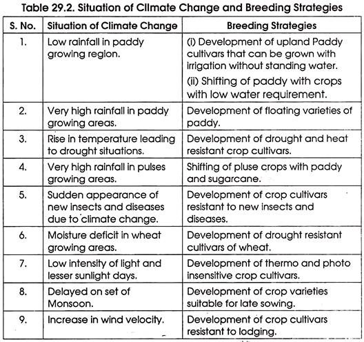 Situation of Climate Change and Breeding Strategies