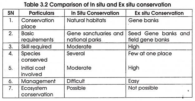 Comparison of In Situ and Ex Situ Conservation