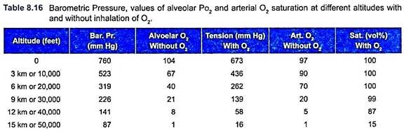 Barometric Pressure, Values of Alveolar PO2 and Arterial O2 Saturation