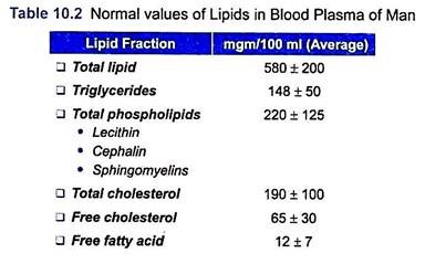 Normal Values of Lipids in Blood Plasma of Man