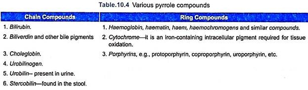 Various Pyrrole Compounds