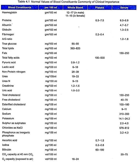 Normal Values of Blood Constituents Commonly of Clinical Importance