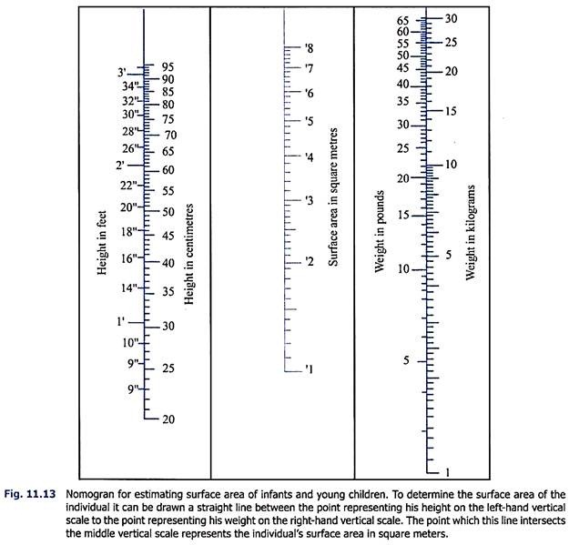 Nomogran for Estimating Surface Area of Infants and Young Children