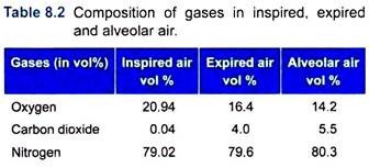 Composition of Gases in Inspired, Expired and Alveolar Air