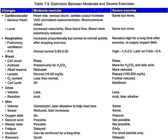 Distinction between Moderate and Severe Exercises