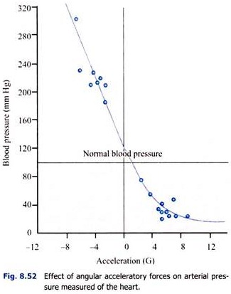 Effect of Angular Acceleratory Forces